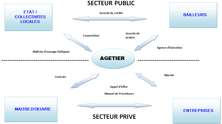 Strategie procedure agetier